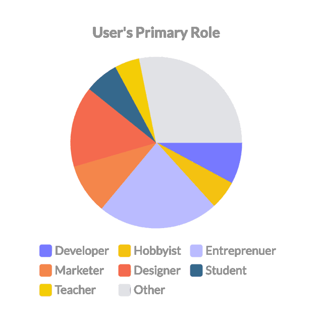 user research chart