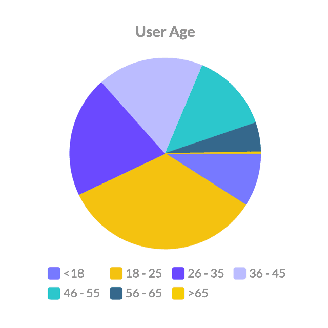 user research chart